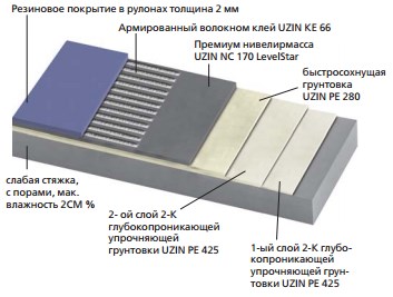 Грунтовка для стяжки uzin pe 460